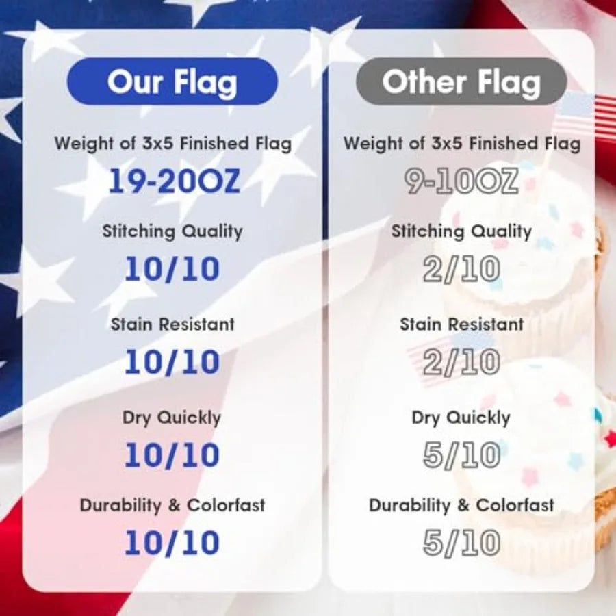 American Flag, Weatherproof Heavy Duty Polyester Canvas Flags Ultra Durable Tear-Resistant, Deluxe Embroidered Stars and Sewn S
